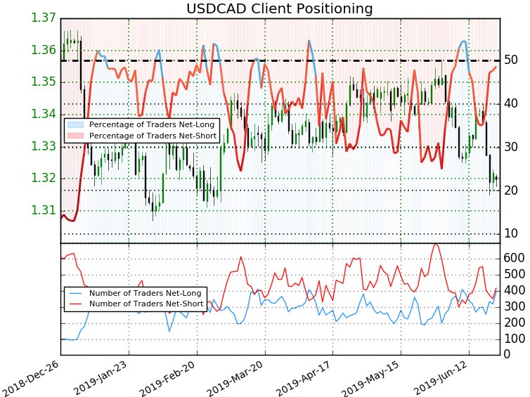 Canadian Dollar Price In Usa - 